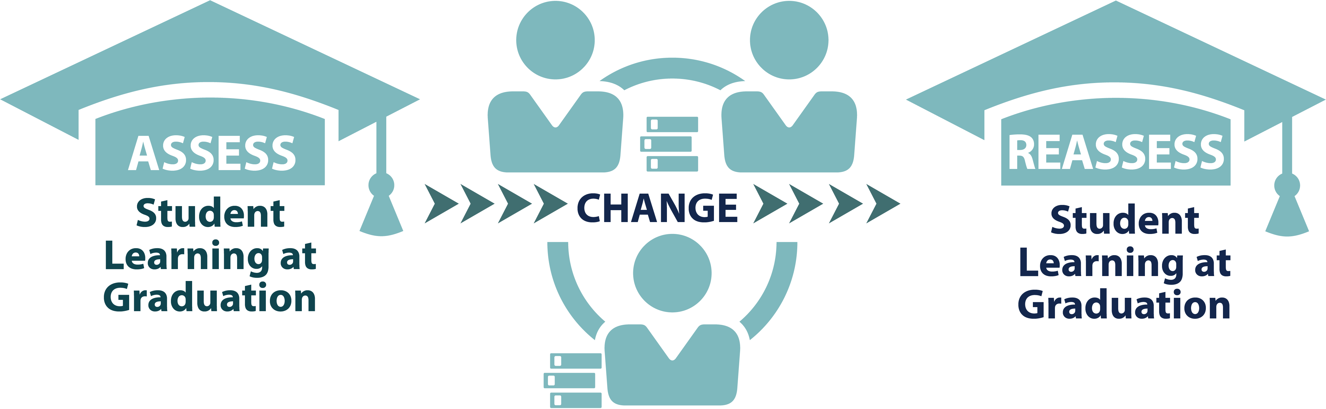 Assess, Change, Reassess